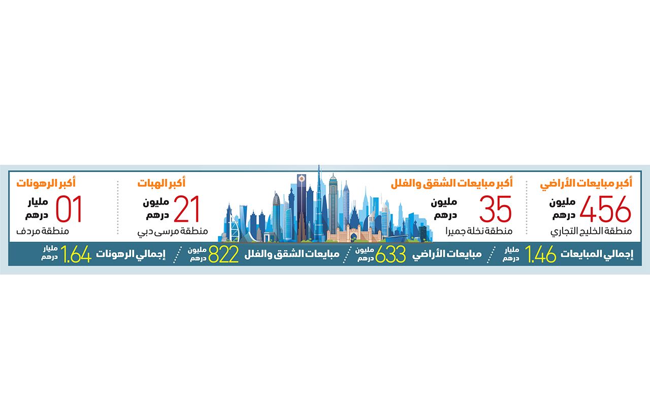 3.1 مليارات تصرفات عقارات دبي في يوم