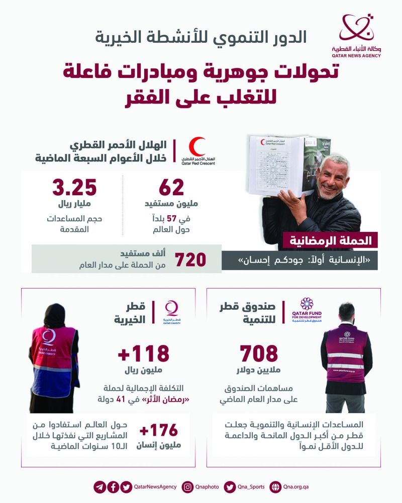 دور قطر محوري في مساعدة الشعوب المنكوبة