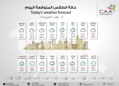 الأرصاد العُمانية تكشف تفاصيل حالة الطقس اليوم في مختلف المحافظات