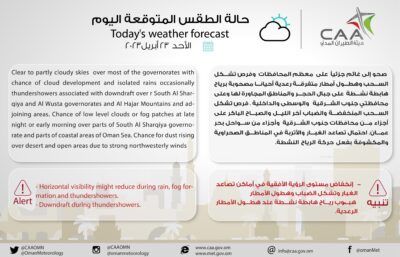 الأرصاد العُمانية تكشف تفاصيل حالة الطقس اليوم في مختلف المحافظات