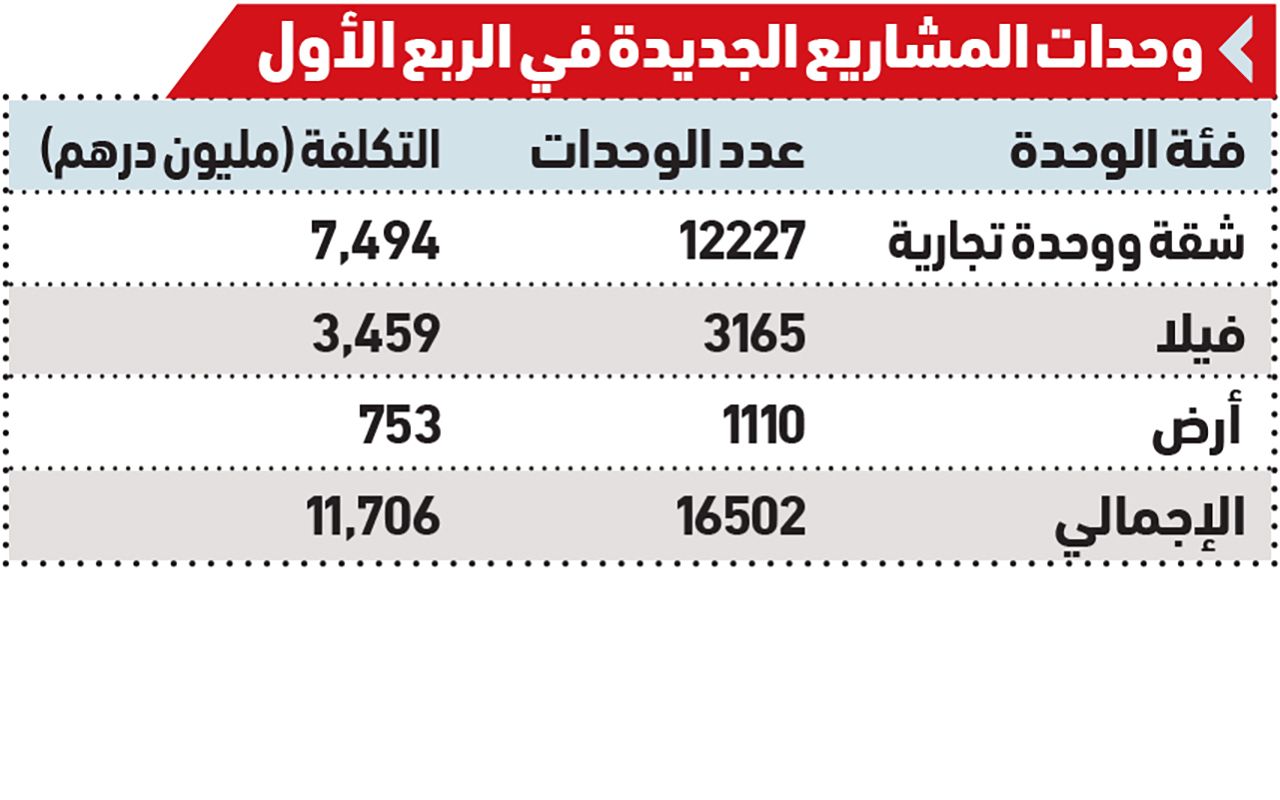 47 مشروعاً عقارياً في دبي خلال الربع الأول بـ 11.7 ملياراً