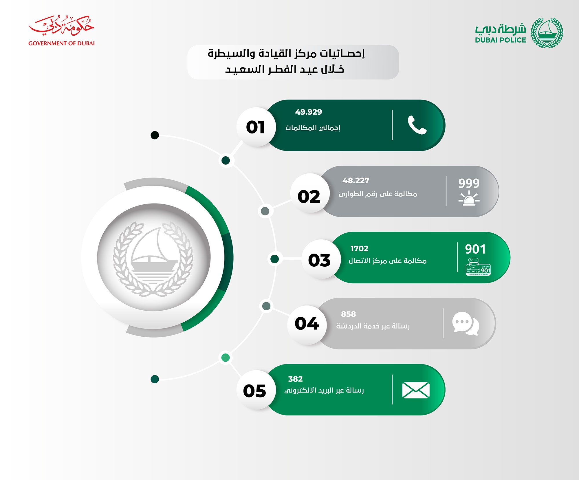 شرطة دبي تتلقى 49 ألف مكالمة خلال عطلة عيد الفطر