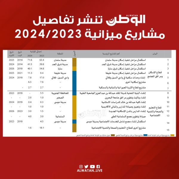 "الوطن" تنشر تفاصيل مشاريع ميزانية 2023/2024