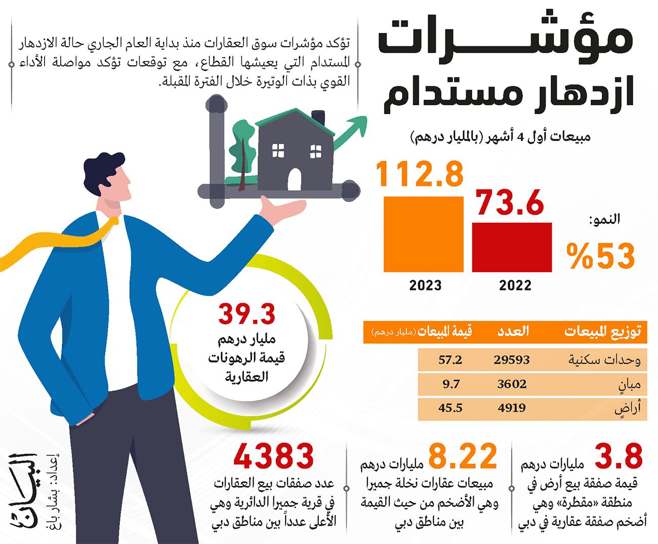 مبيعات عقارات دبي تتجاوز 112 مليار درهم منذ بداية 2023