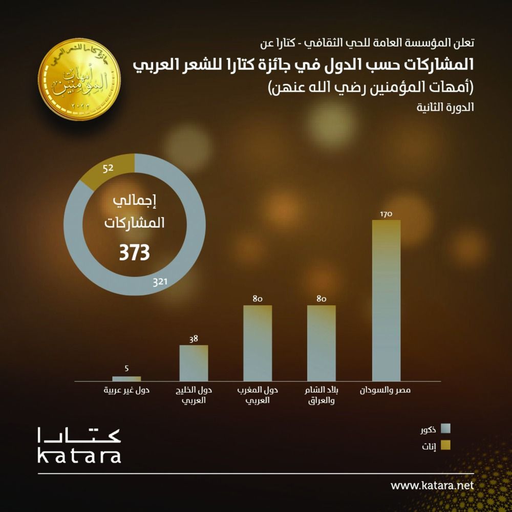 373 مشاركة في جائزة كتارا للشعر العربي «أمهات المؤمنين»