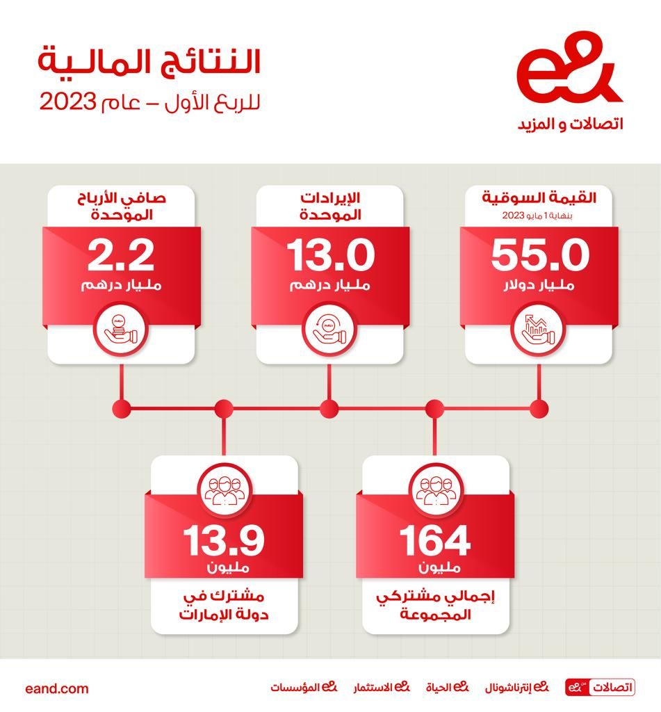 13.0 مليار درهم الإيرادات الموحَّدة لـ e& الربع الأول من عام 2023