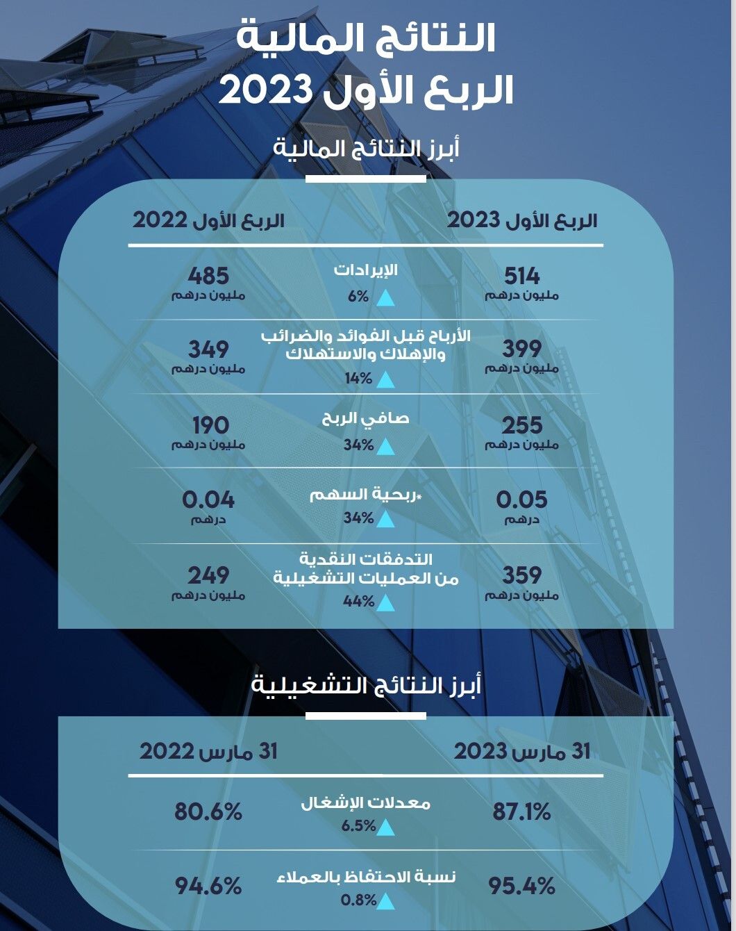 255 مليون صافي أرباح تيكوم في الربع الأول من 2023