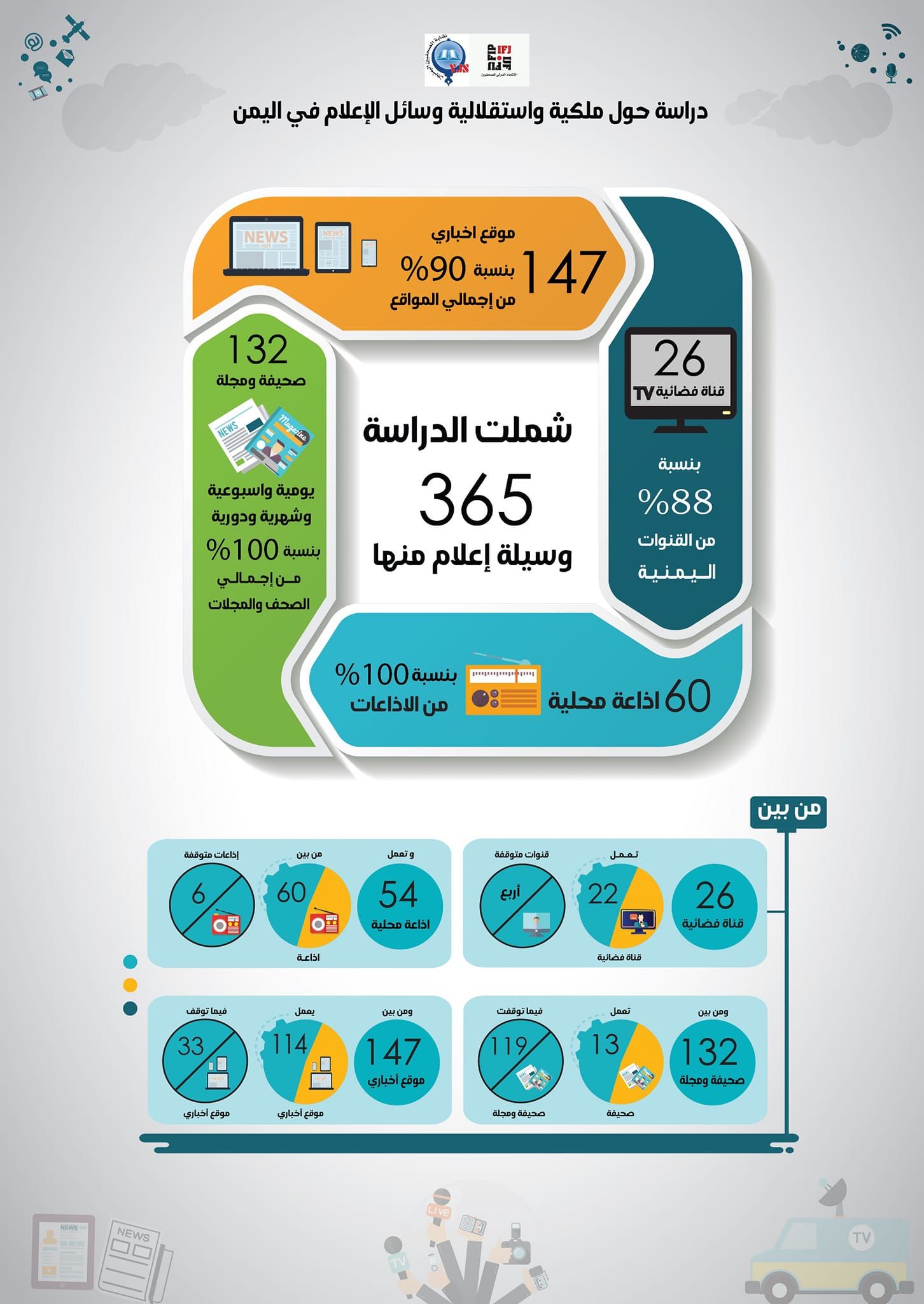 دارسة: توقف نحو نصف وسائل الإعلام اليمنية بسبب الحرب وتداعياتها