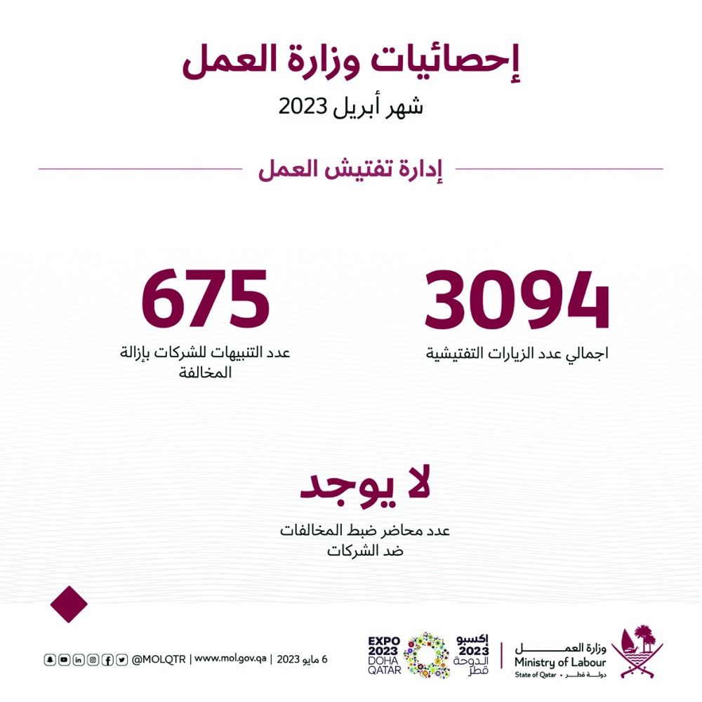 لمتابعة التزام المنشآت بالقوانين والقرارات الوزارية.. «العمل» تكثّف التفتيش على مواقع العمل