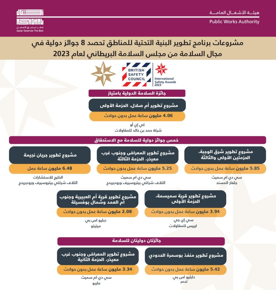 «أشغال›› تحصد 8 جوائز دولية للأمن والسلامة