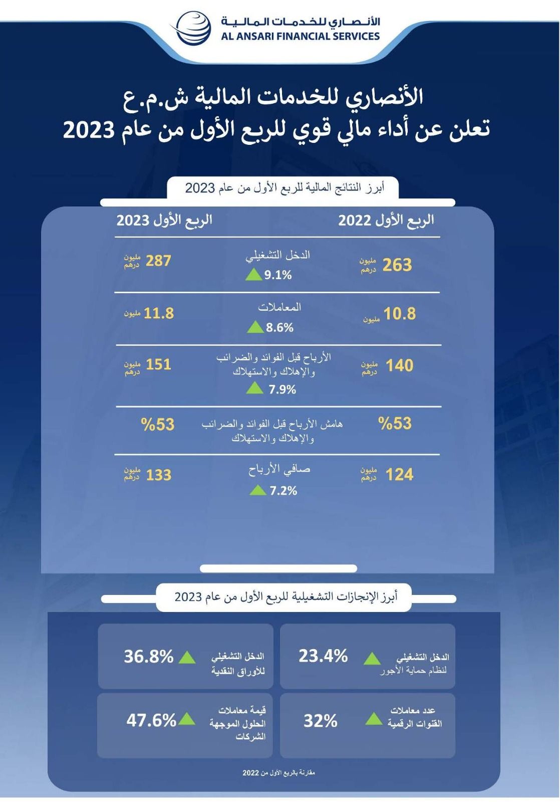 نمو صافي أرباح مجموعة الأنصاري للخدمات المالية خلال الربع الأول من 2023 بنسبة 7.2٪
