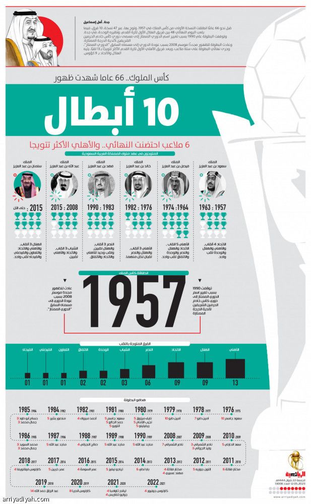 كأس الملوك.. 66 عاما شهدت ظهور 10 أبطال