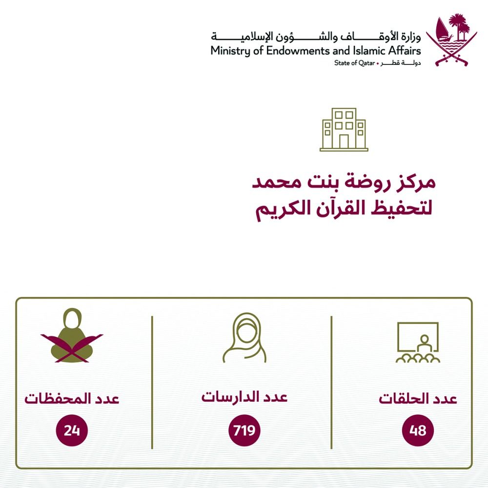 مركز روضة بنت محمد في معيذر يحتضن 719 دارسة للقرآن