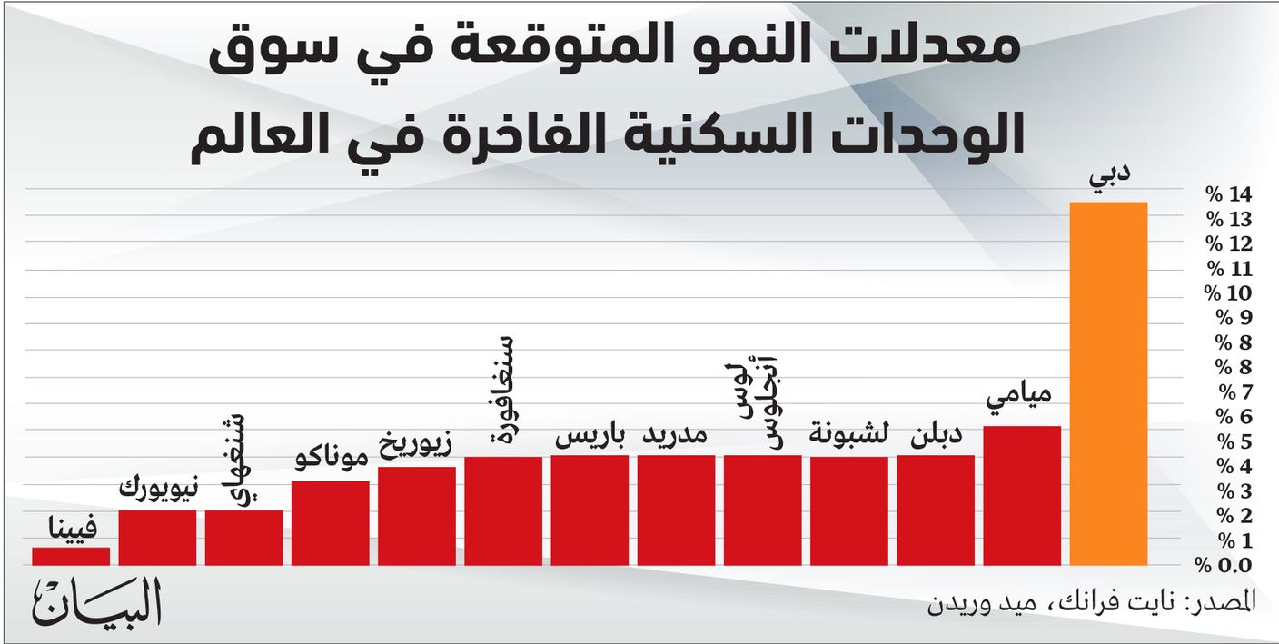 دبي أسرع أسواق العقارات الفاخرة نمواً