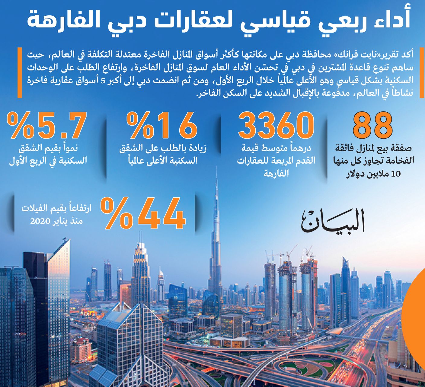 دبي أسرع أسواق العقارات الفاخرة نمواً في 2023