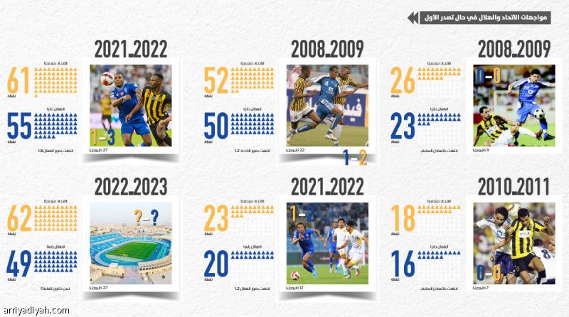 قبل الكلاسيكو.. 5 مرات الاتحاد متصدرا