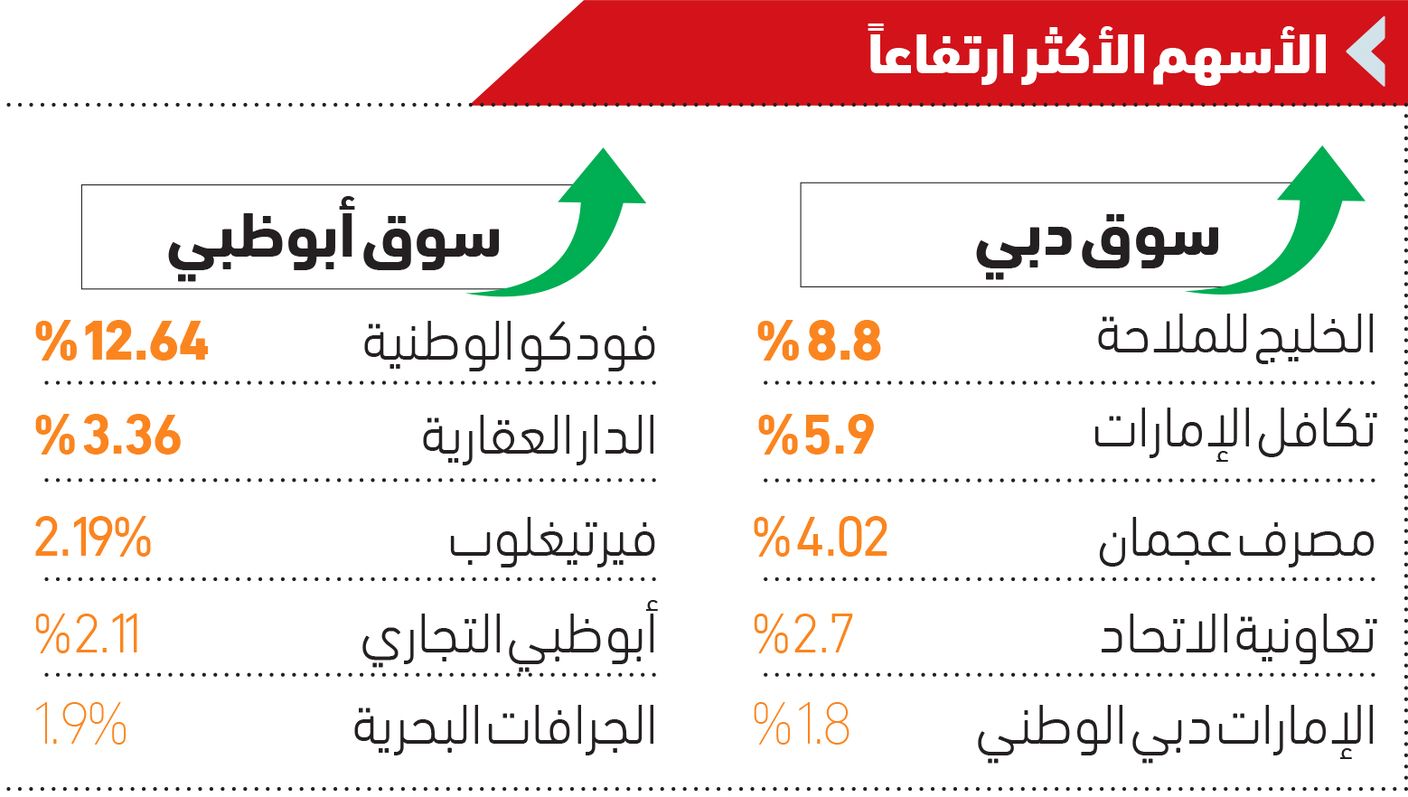 «الخليج للملاحة» و«إعمار العقارية» يستحوذان على 45.9 ٪ من سيولة سوق دبي