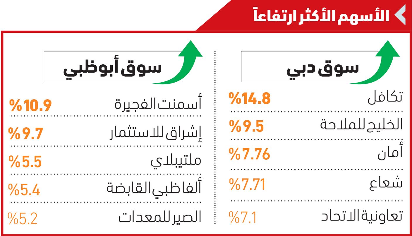 «الخليج للملاحة» و«تعاونية الاتحاد» يقودان مكاسب 15 شركة في سوق دبي
