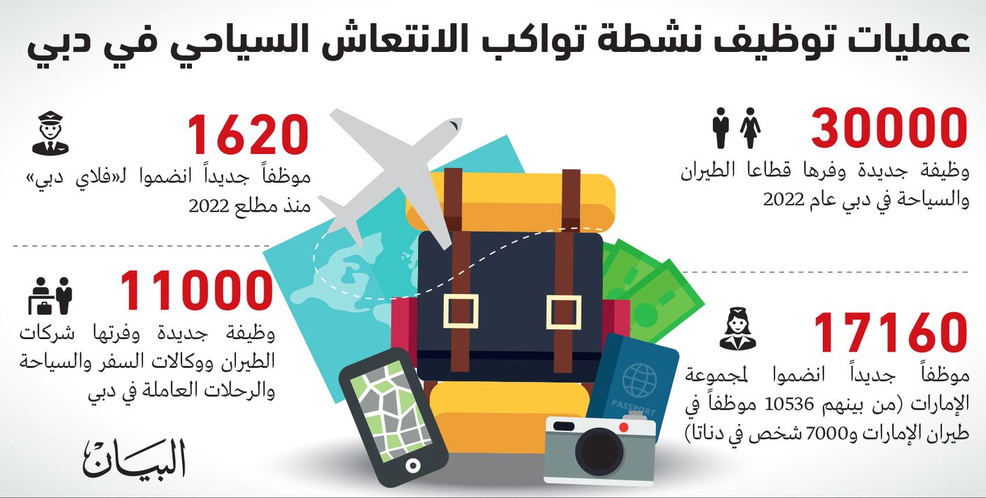 30 ألف وظيفة وفرها قطاعا الطيران والسياحة بدبي خلال عام