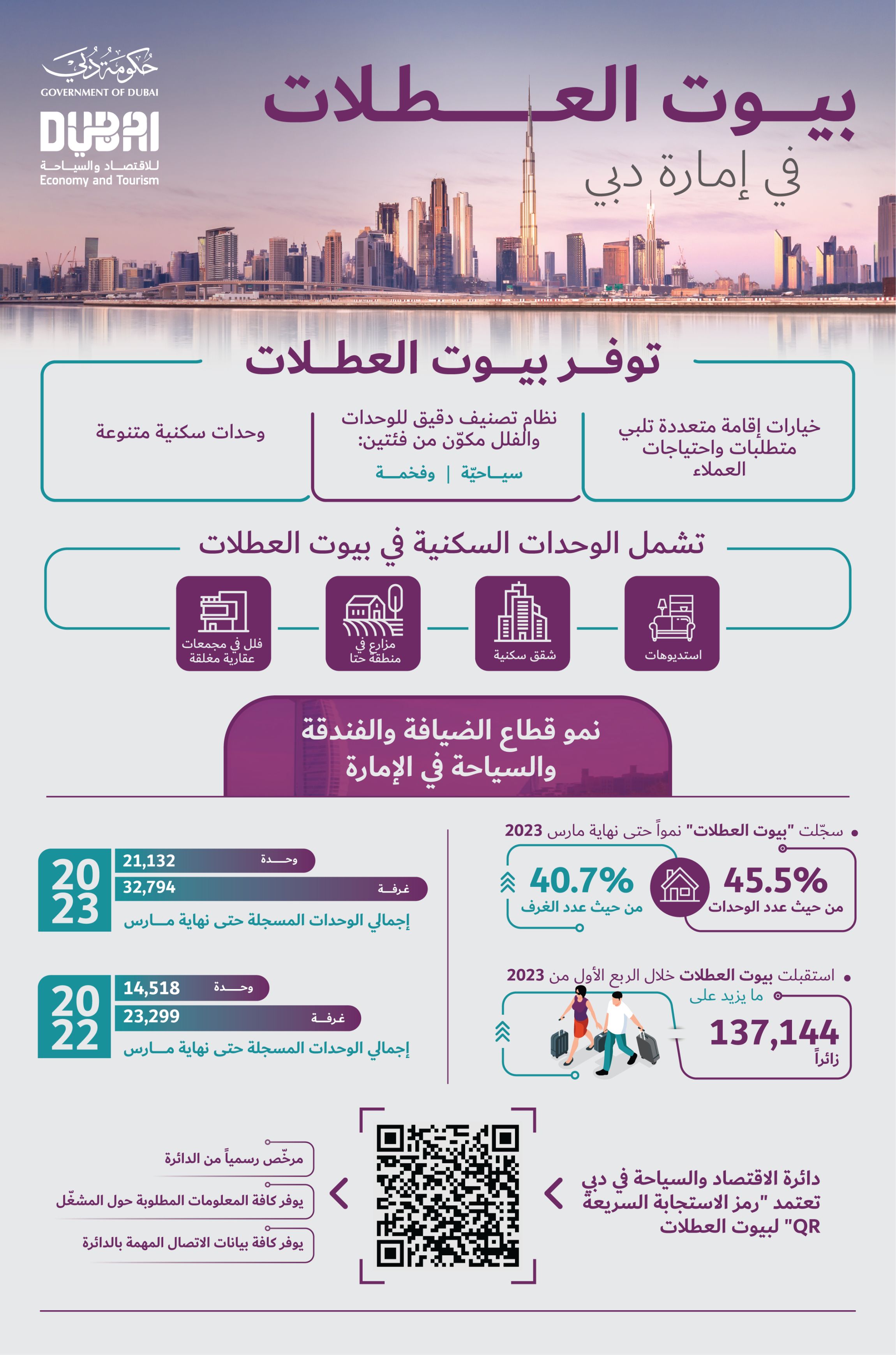 "دبي للاقتصاد والسياحة" تعزّز حوكمة "بيوت العطلات" وتعتمد مبادرة "رمز الاستجابة السريعة QR" لضمان الشفافيّة وترسّيخ الثقة