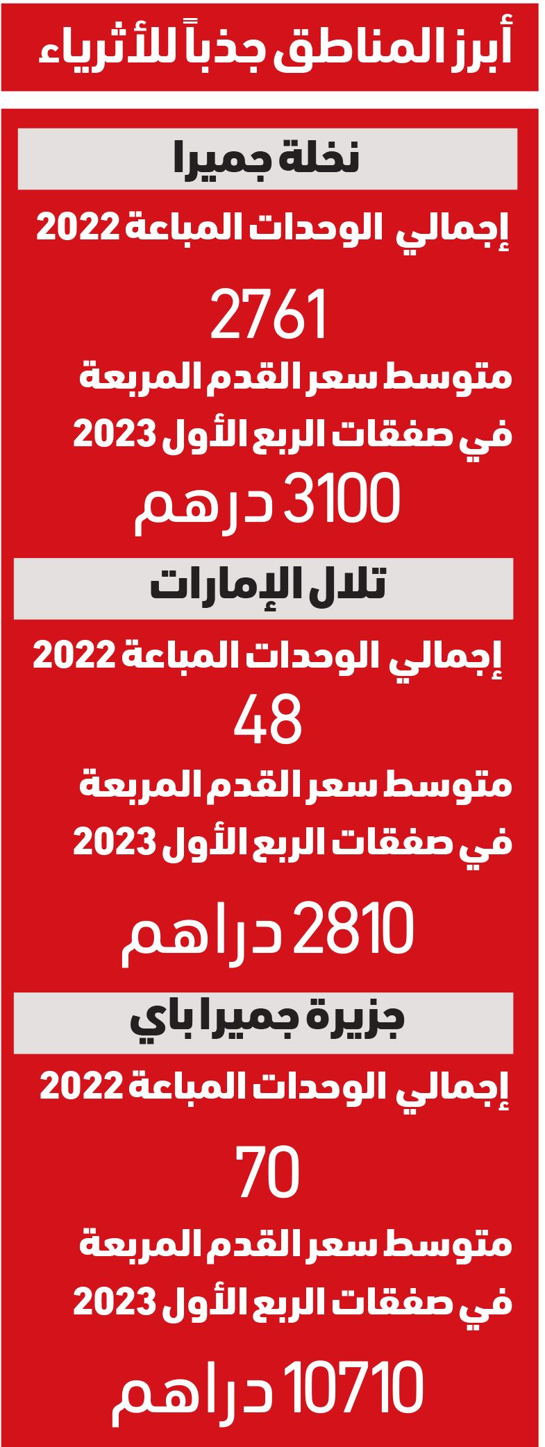 مناطق العقارات السكنية الفاخرة الأكثر طلباً من الأثرياء