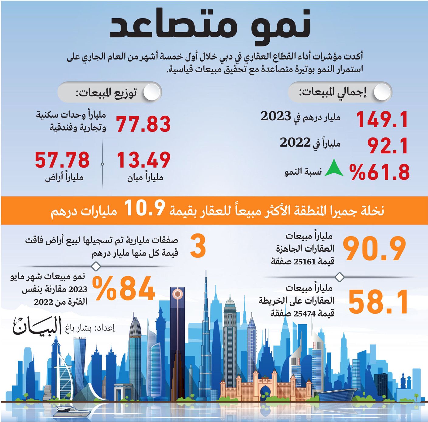 212.5 مليار درهم تصرفات عقارات دبي في 5 أشهر