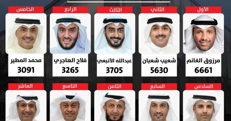 نتائج انتخابات الدائرة الثانية والسير الذاتية للفائزين