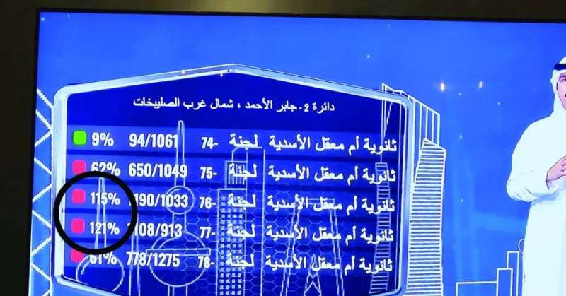 نسبة اقتراع أكثر من 100 في المئة