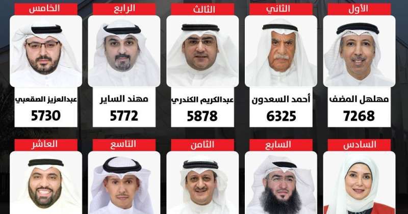 نتائج انتخابات الدائرة الثالثة والسير الذاتية للفائزين