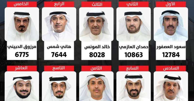 نتائج انتخابات الدائرة الخامسة والسير الذاتية للفائزين