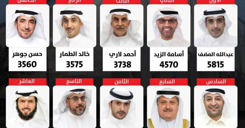 نتائج انتخابات الدائرة الأولى والسير الذاتية للفائزين