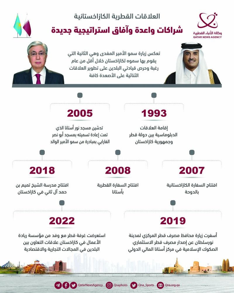العلاقات القطرية الكازاخستانية.. شراكات واعدة وآفاق إستراتيجية