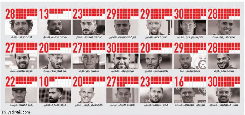 21 لاعبا يرفضون الاستبدال