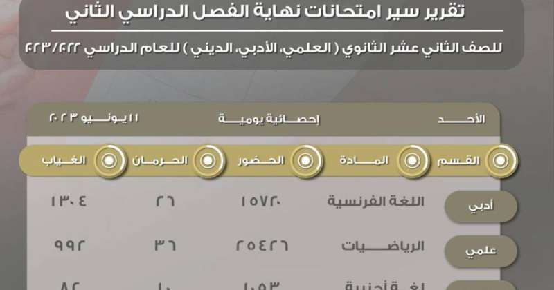 «التربية» تعلن انخفاض حالات الحرمان بالفصل الدراسي الثاني