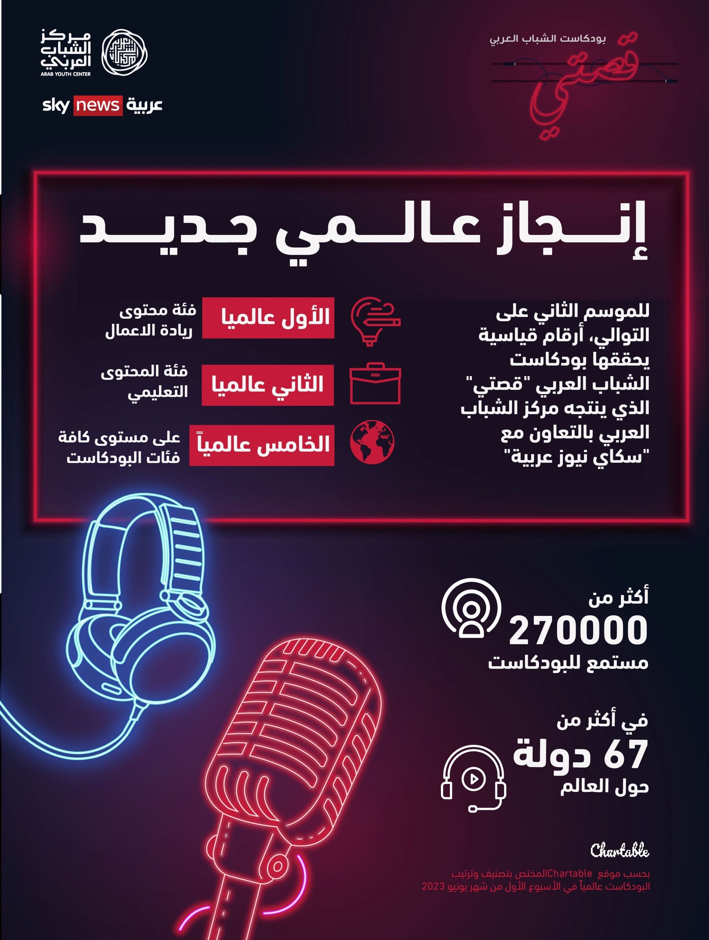 إنجاز جديد.. بودكاست "قصتي" يتصدر فئة ريادة الأعمال عالمياً