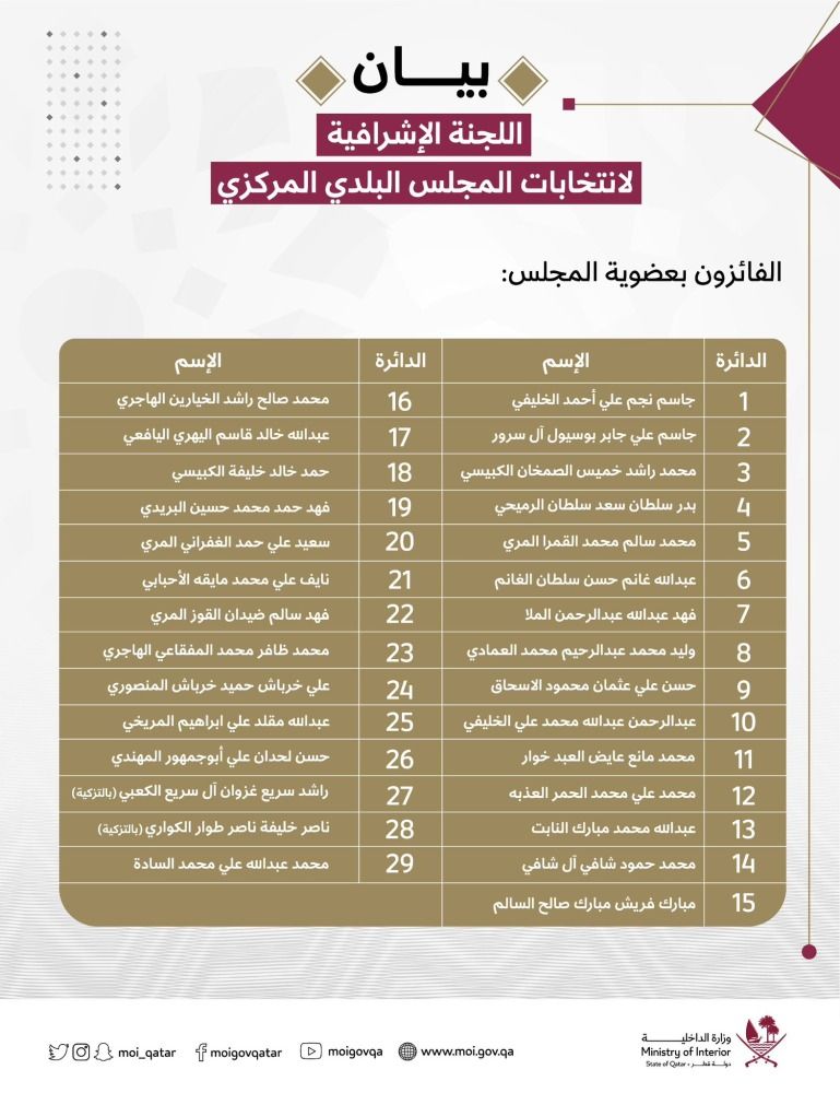إعلان الفائزين في انتخابات المجلس البلدي في دورته السابعة