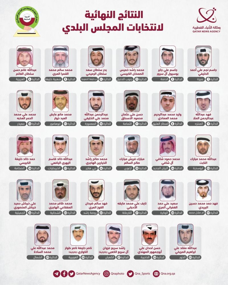 إعلان الفائزين في الدورة 7 لـ «المجلس».. اللجنة الإشرافية : 40.8 % نسبة التصويت في انتخابات «البلدي»