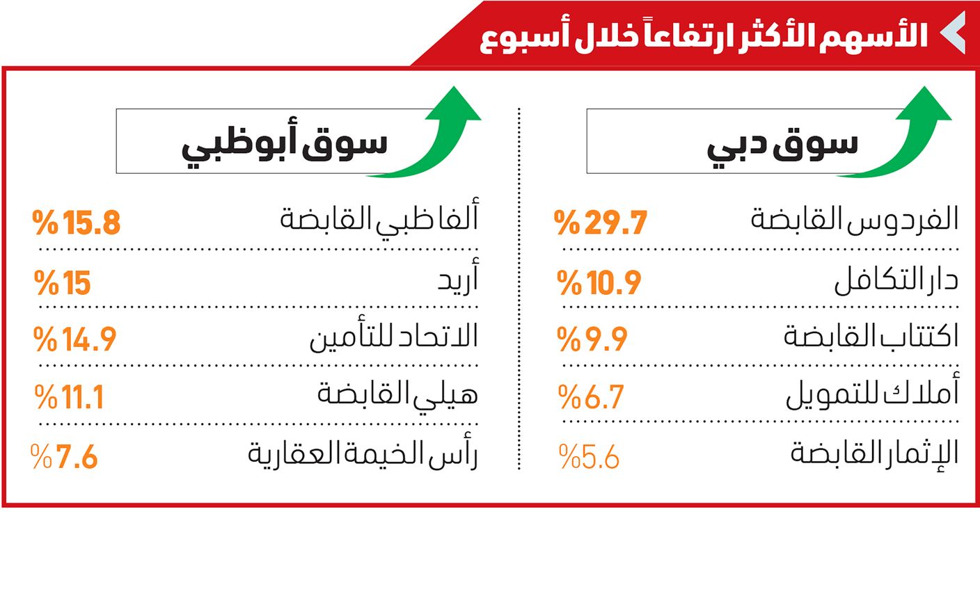 سوق دبي المالي يصعد بأعلى وتيرة في 5 جلسات