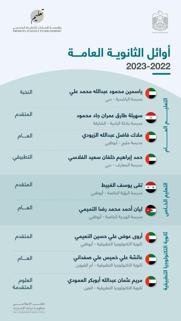 9 طلاب وطالبات في قائمة الأوائل ويتصدرها التعليم الحكومي