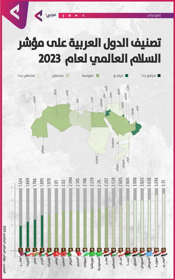 اليمن يتذيل قائمة تصنيف الدول العربية في مؤشر السلام العالمي لعام 2023