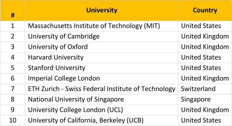 جامعة AUM في المرتبة 671-680 عالمياً