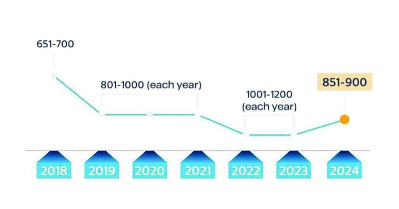 جامعة الكويت في المرتبة 851- 900 على تصنيف QS
