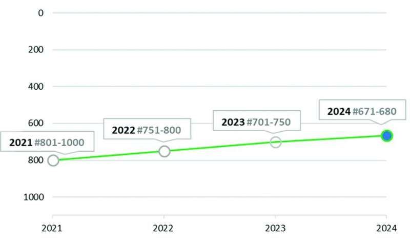 جامعة AUM في المرتبة 671-680 عالمياً