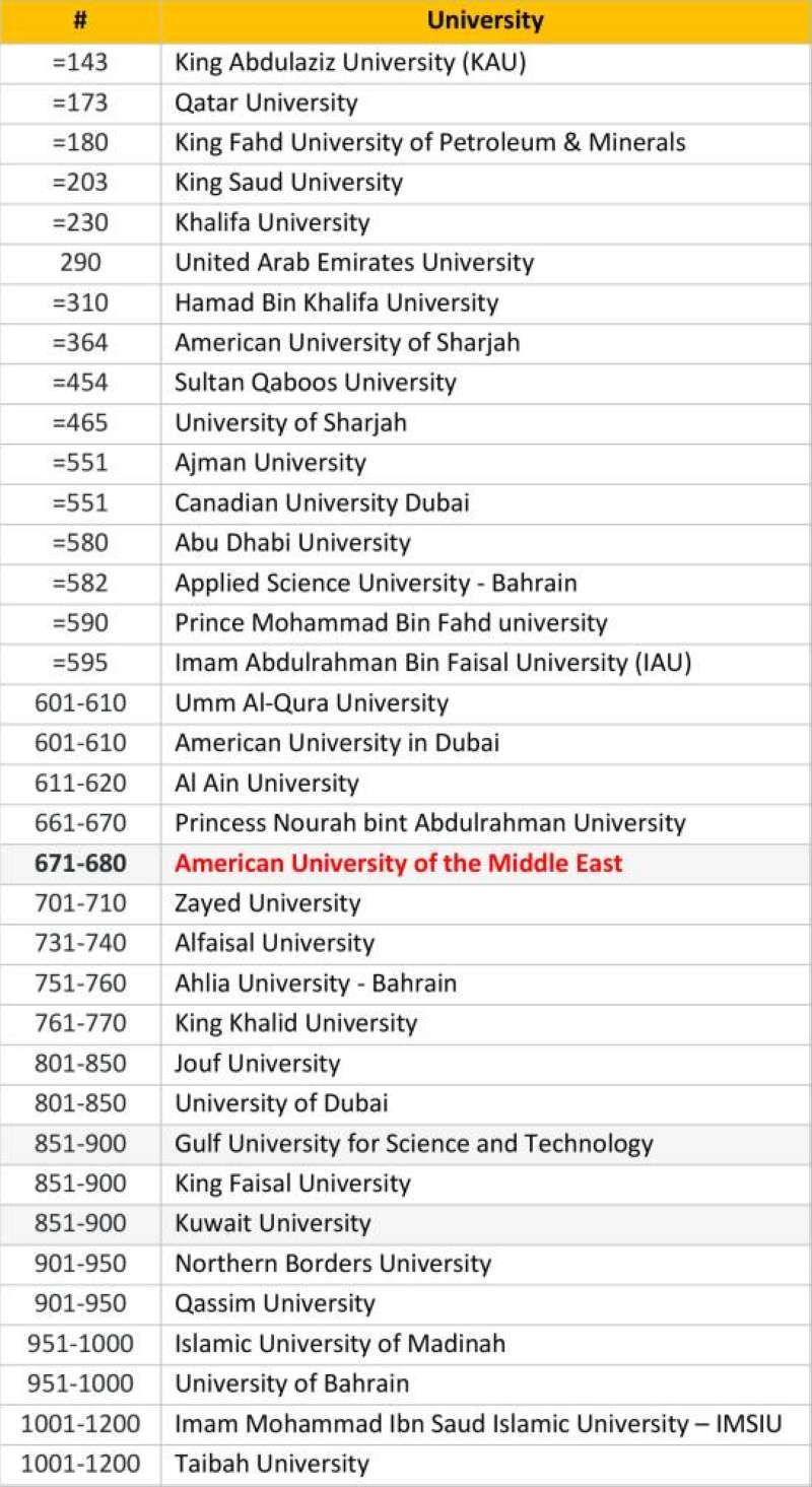 جامعة AUM في المرتبة 671-680 عالمياً