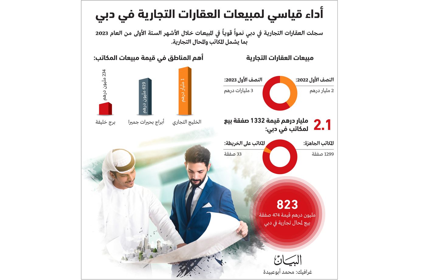 50 % نمو مبيعات العقارات التجارية بدبي في النصف الأول