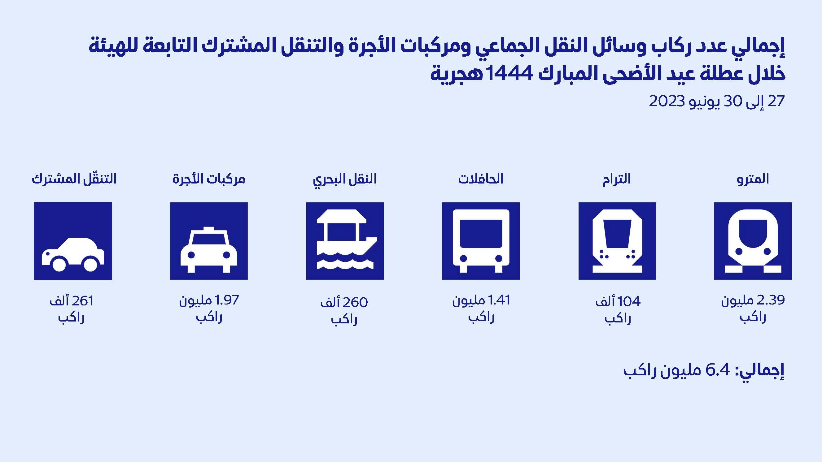 "طرق دبي" تنقل نحو 6.4 ملايين راكب خلال عطلة عيد الأضحى