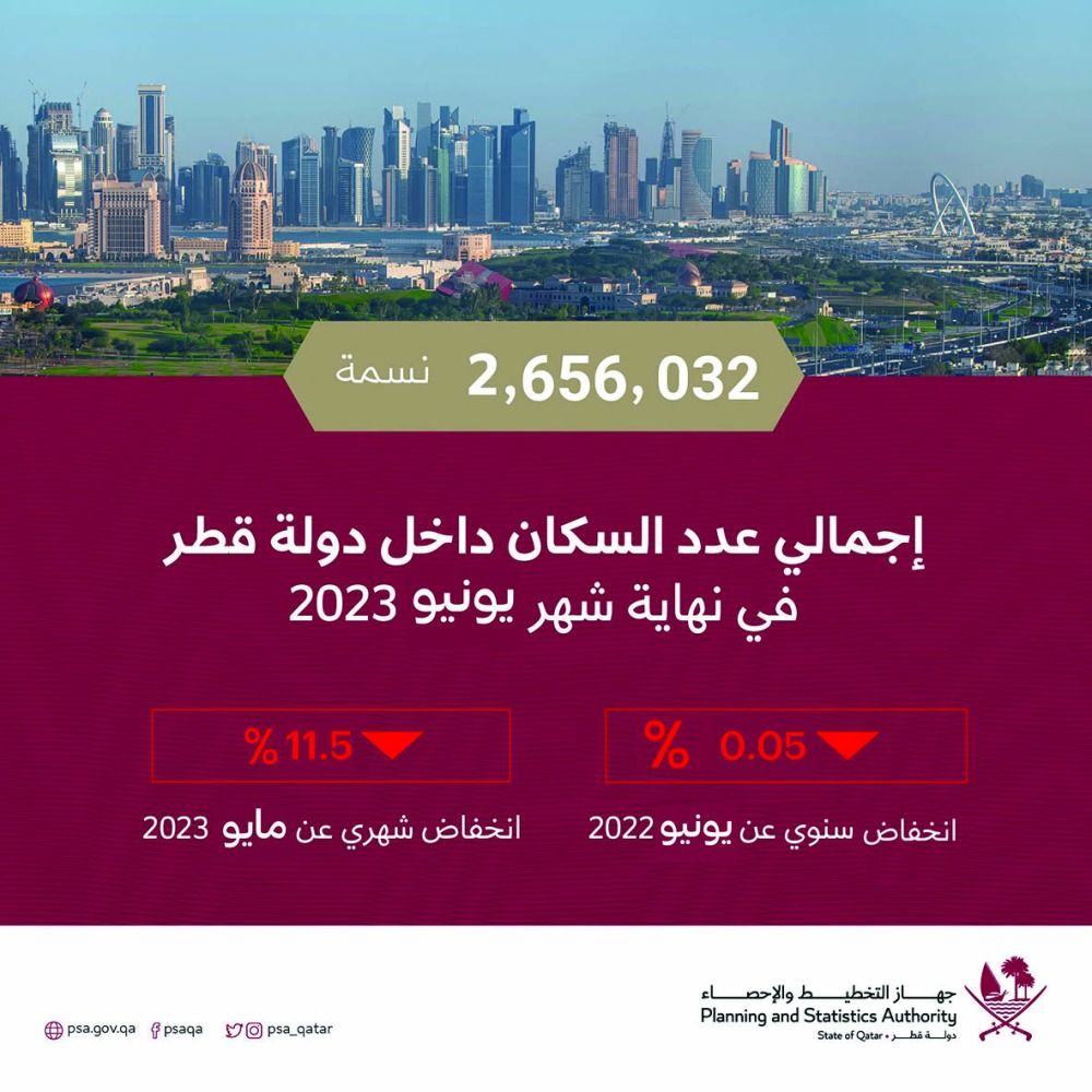 2.6 مليون نسمة سكان قطر حتى يونيو
