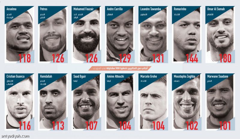 نادي المئة.. 14 أجنبيا مستمرون
