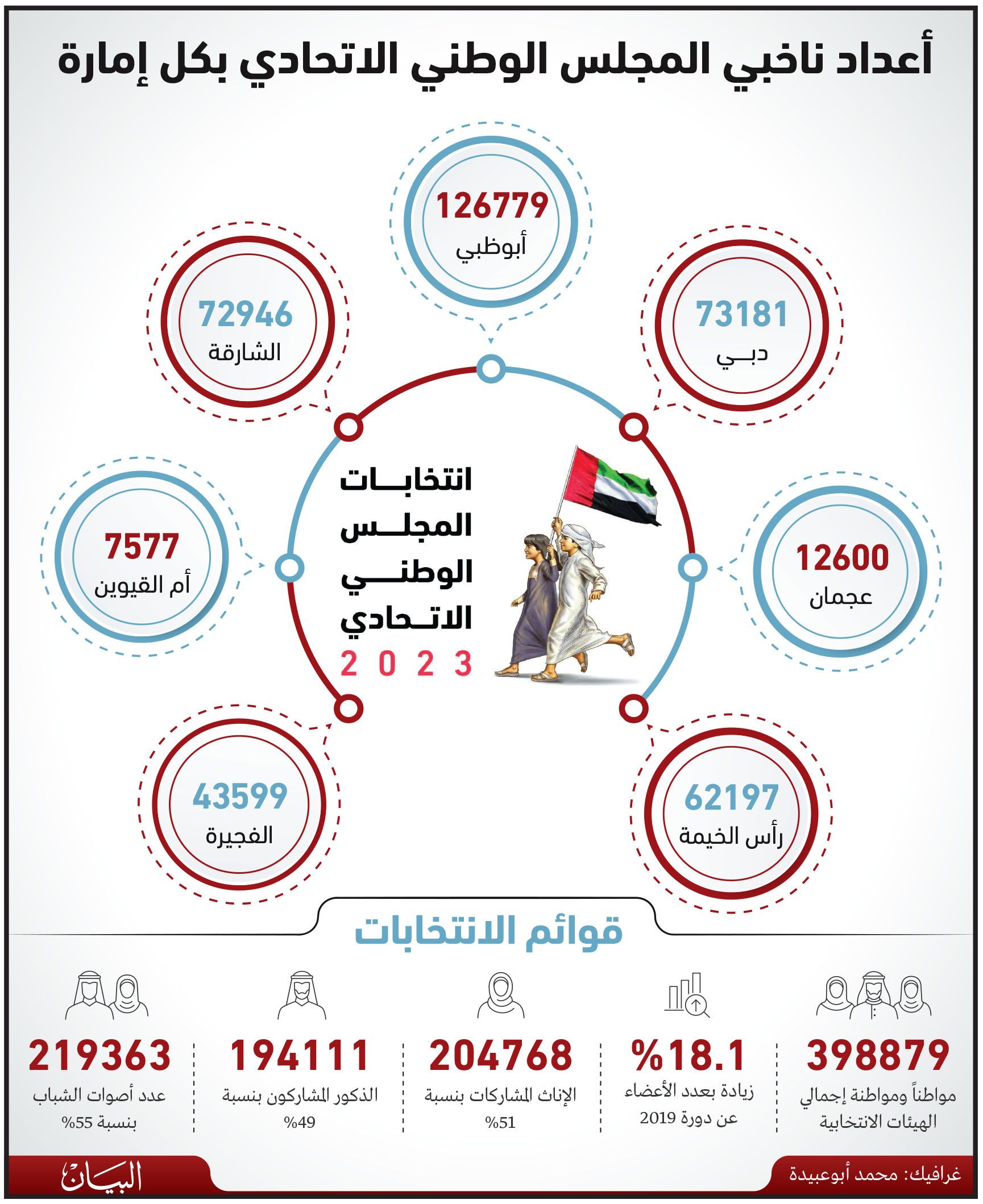 اعتماد قوائم الهيئات الانتخابية بزيادة 18.1% عن نظيرتها 2019