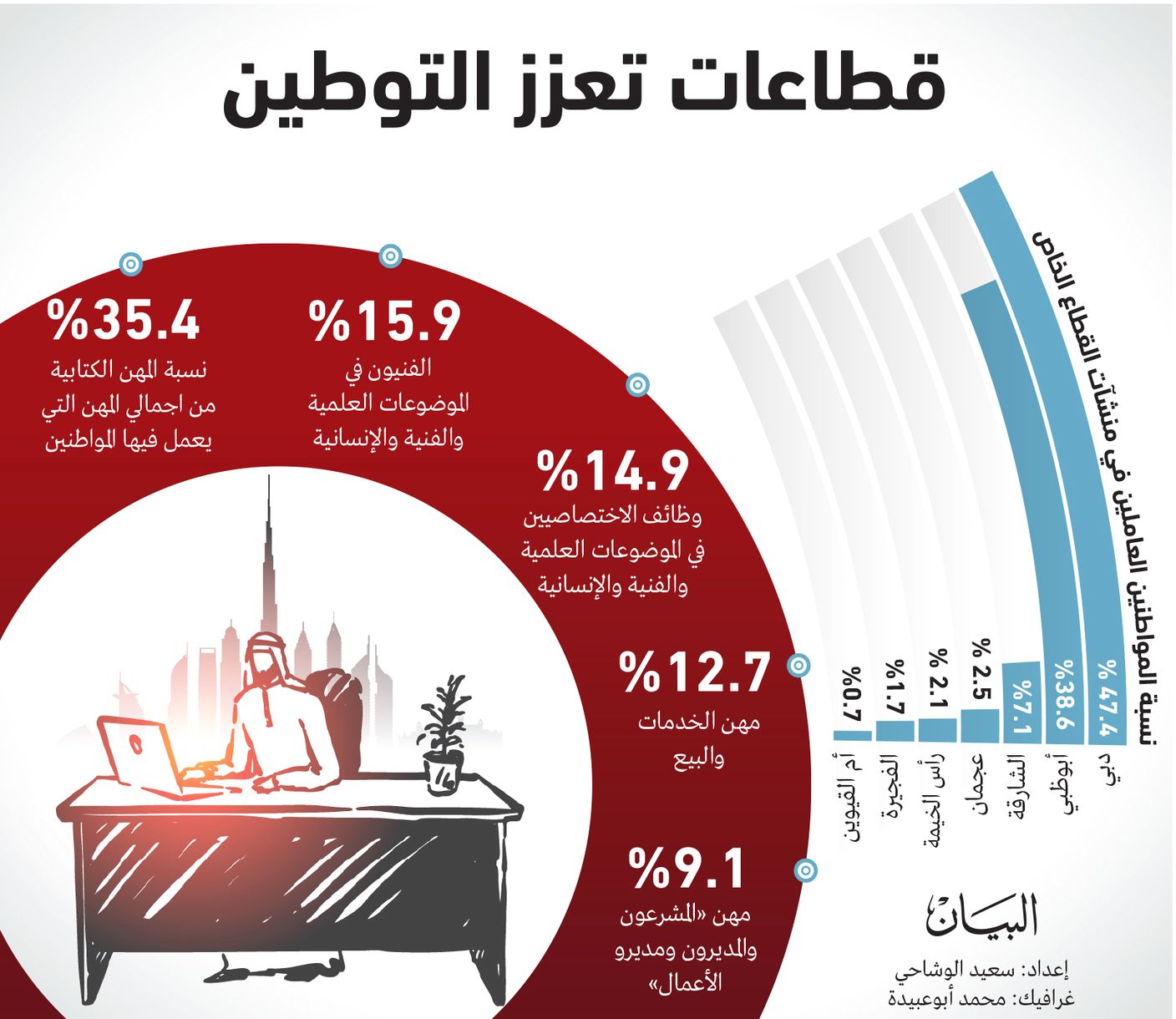 دبي تتصدر معدلات توظيف المواطنين في القطاع الخاص